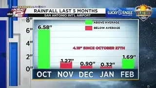 Weather 101: Rainfall Last 5 Months