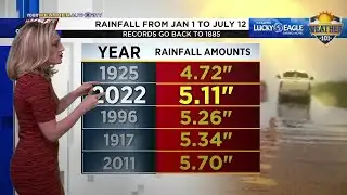 Weather 101: Unusually Dry First Half of 2022