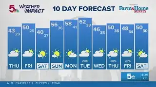 Weather Impact: St. Louis 10-Day forecast