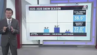 Will the winter snow help with summer drought?