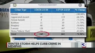 Winter storm helps curb crime in Memphis